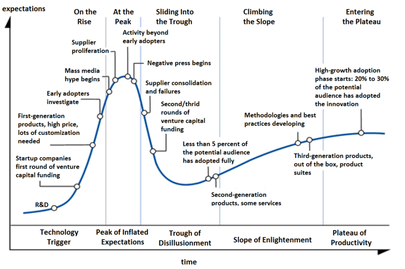 800px-Hype-Cycle-General